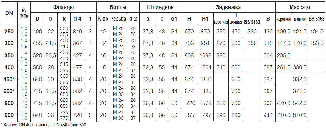 4000E2 250-600Table